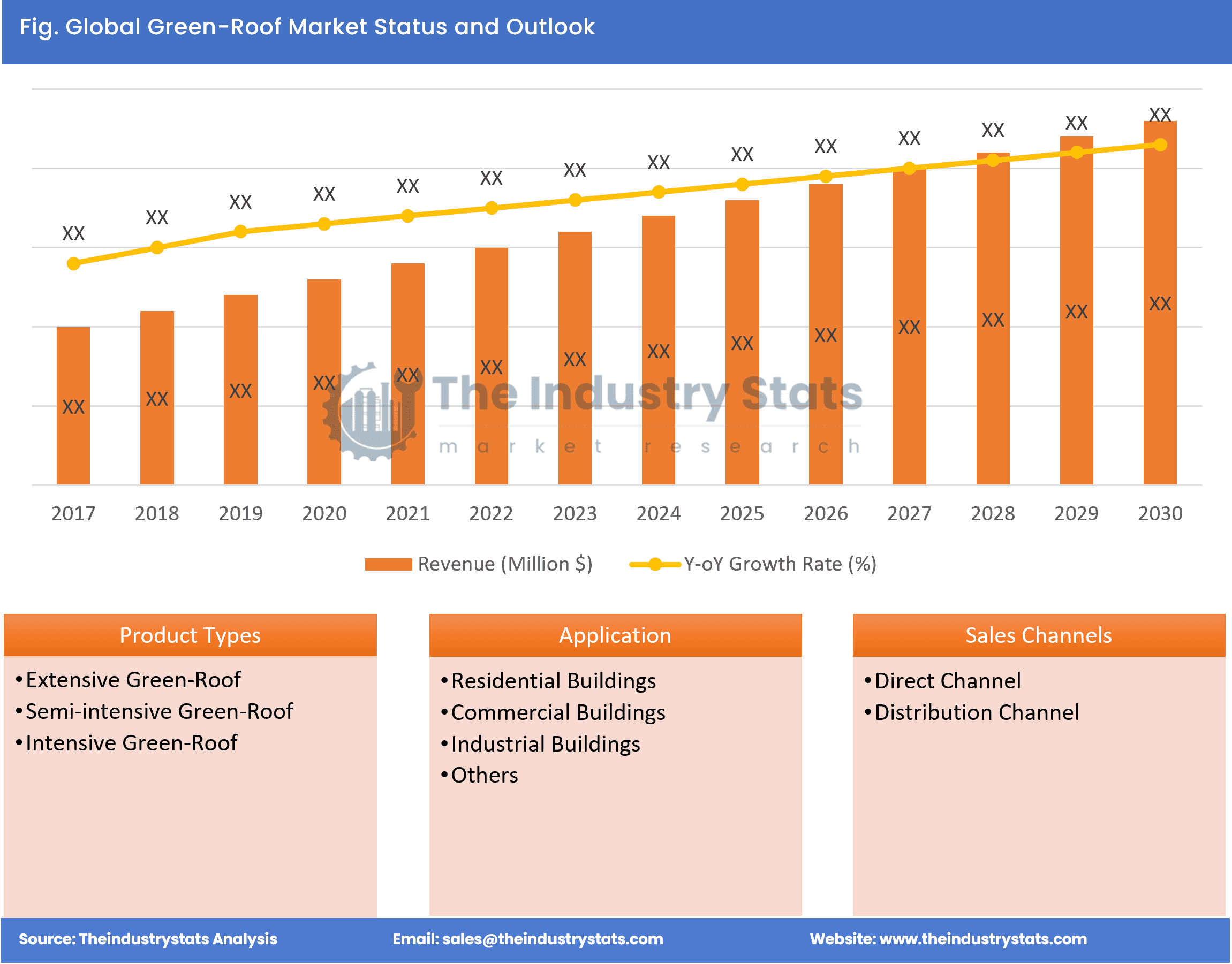 Green-Roof Status & Outlook